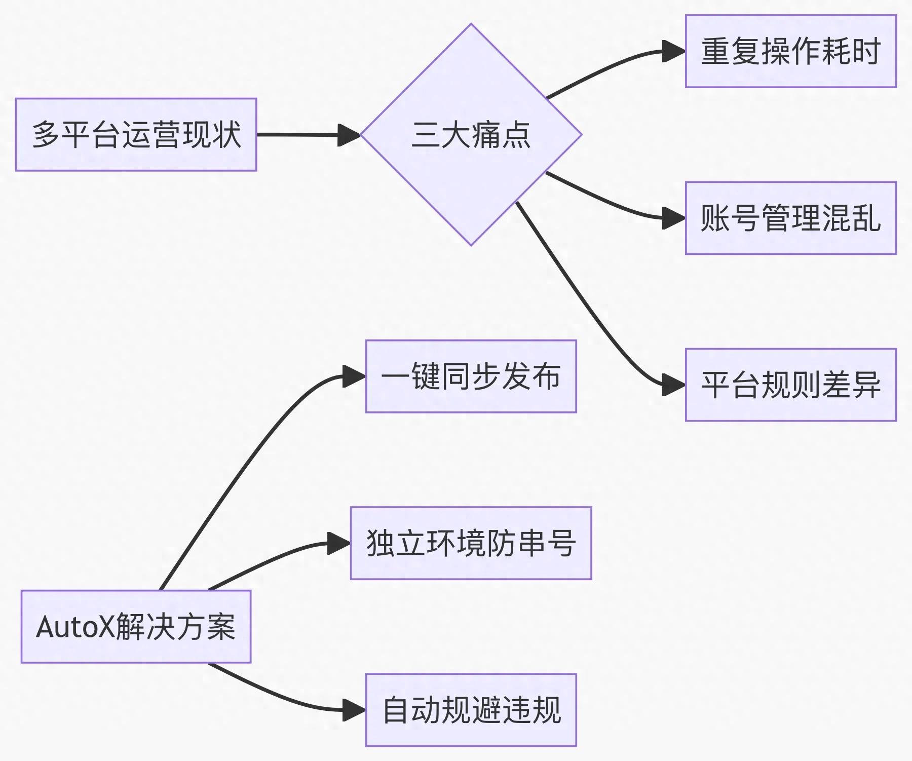 pg下载 解放双手！autox：一键搞定多平台视频自动发布 ️