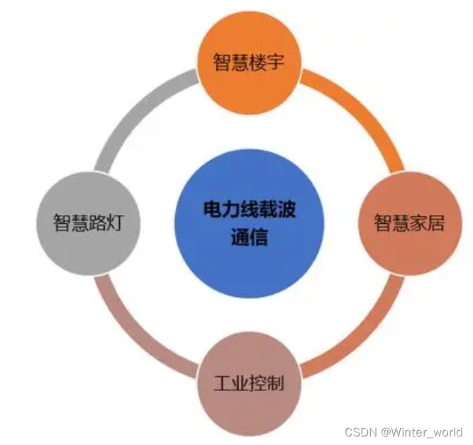低压电力线载波通信模组_电力线载波技术_无线电能传输的生活应用