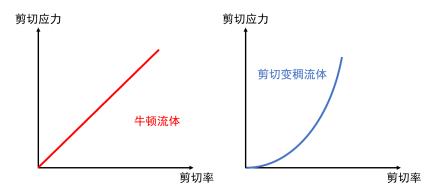 剪切变稠流体特性_口香糖开椰子原理_非牛顿流体生活应用