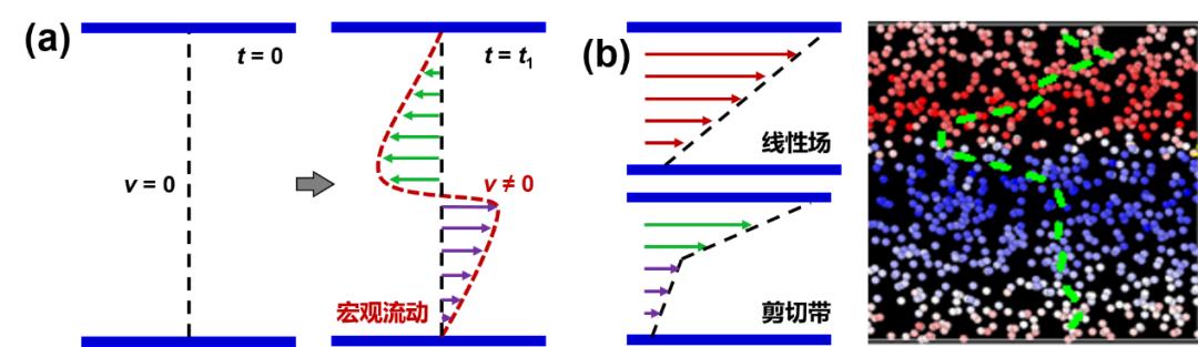 高分子流体流变性质_高分子材料加工成型_非牛顿流体生活应用