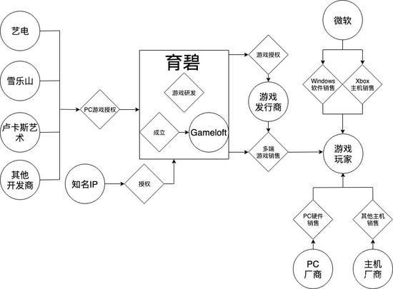 育碧2.0的业务系统