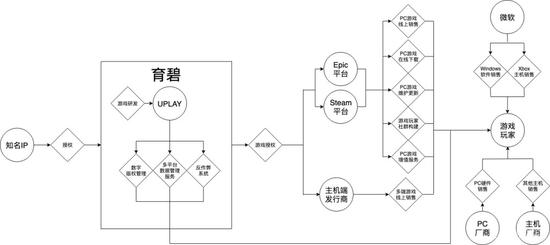 育碧3.0的业务系统
