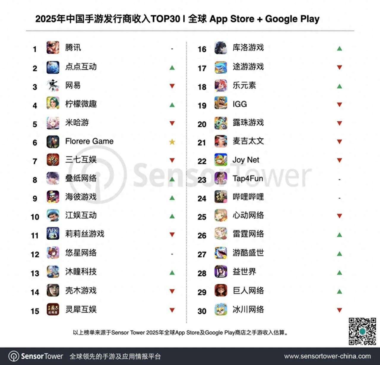 pg下载 2025中国出海手游收入榜揭晓，点点互动摘得冠军、季军