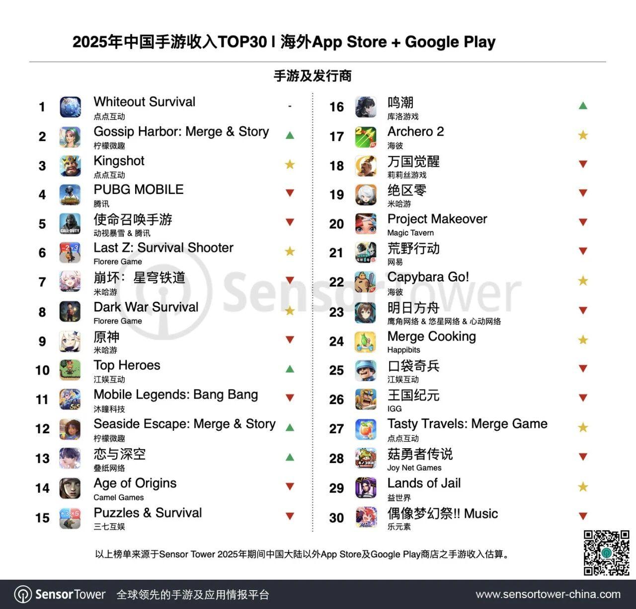 SensorTower手游出海收入榜_游戏新闻天天报_2025年中国手游发行商全球收入榜