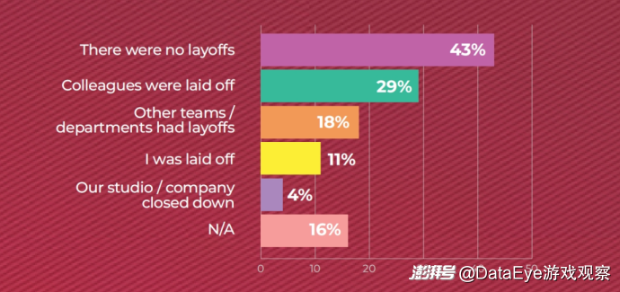 pg下载网站麻将胡了 年度报告：叙事创作岗被裁最多！全球H5游戏开发者数量正在飙升