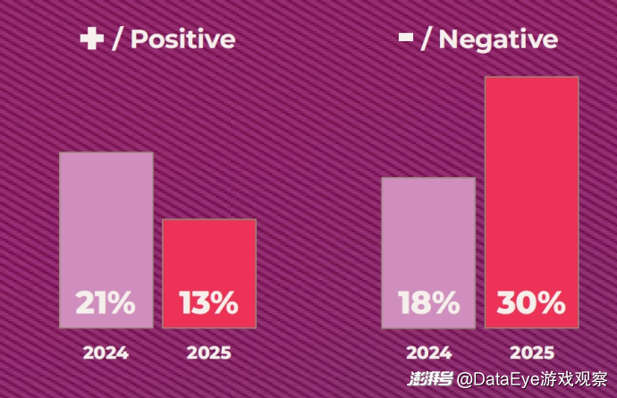 游戏行业裁员趋势调查_2025年游戏行业现状分析_游戏行业 新闻
