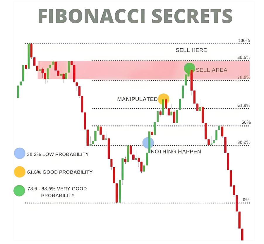 斐波那契数列生活应用_黄金分割 K线图 分析_斐波那契数列 A股 应用