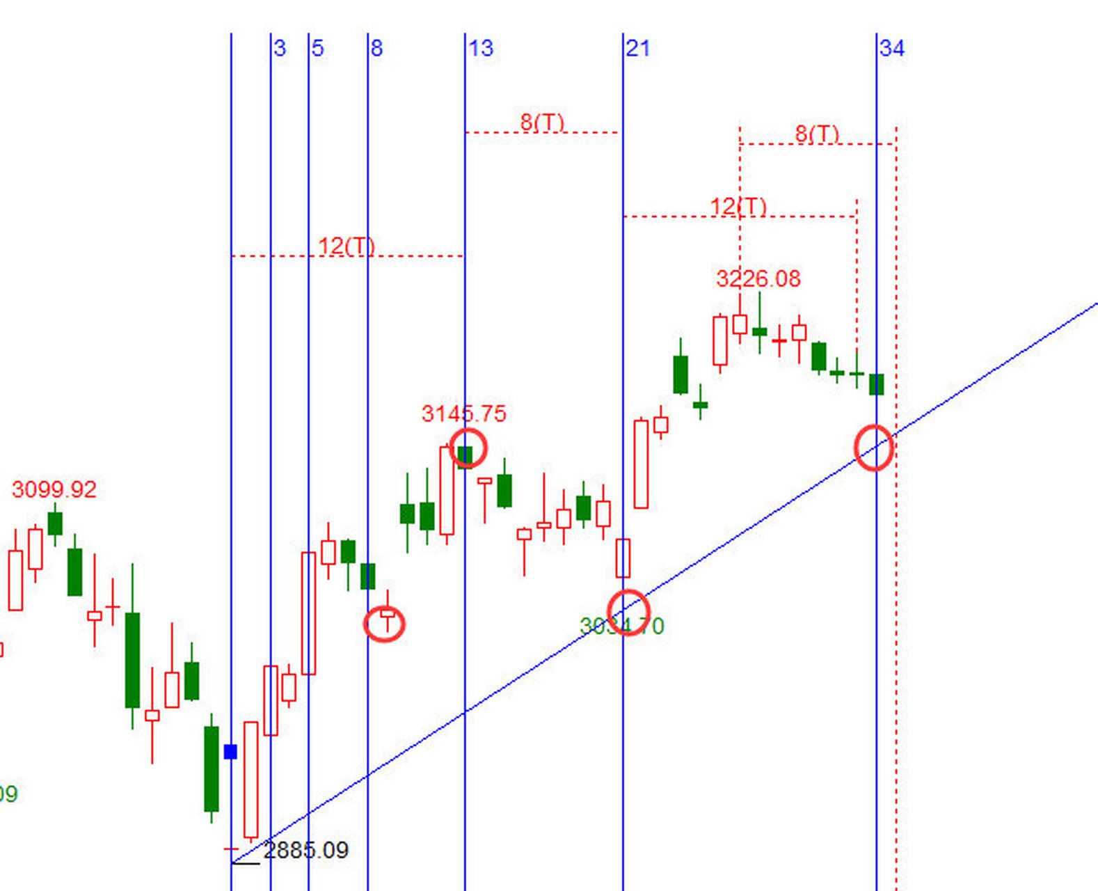 斐波那契数列 A股 应用_黄金分割 K线图 分析_斐波那契数列生活应用