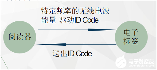 pg下载麻将胡了 无线射频识别技术在生活中有哪些应用