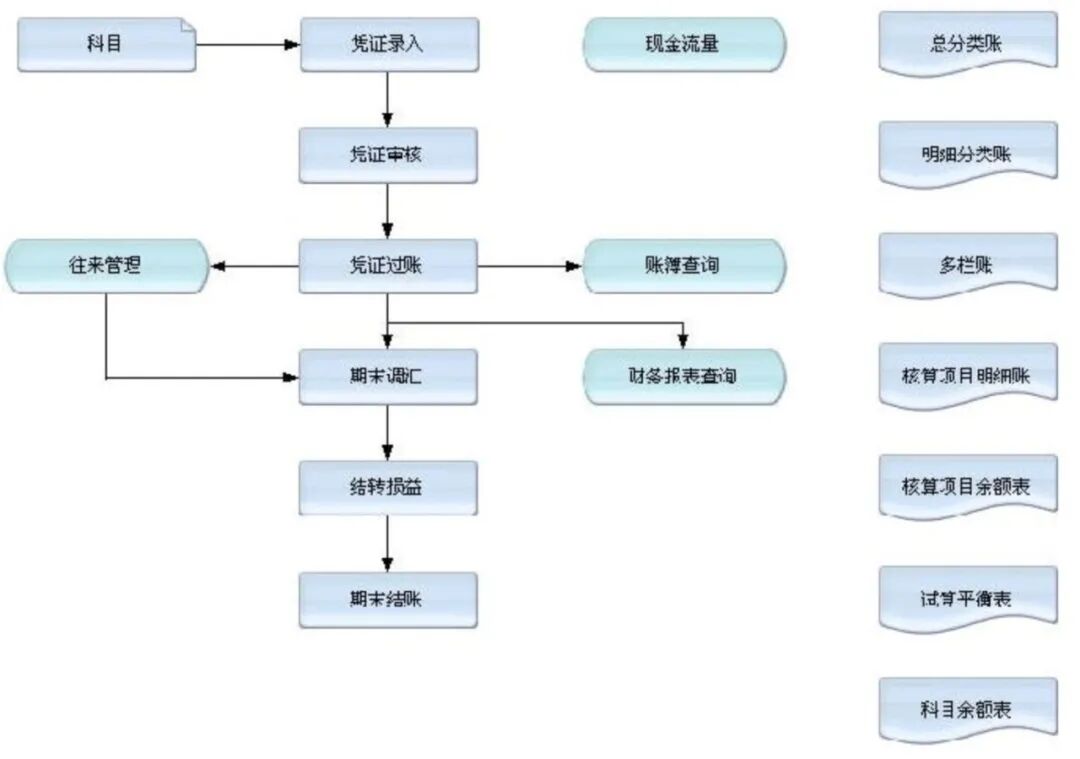 总账系统核心模块_总账系统架构设计_用友往来核销