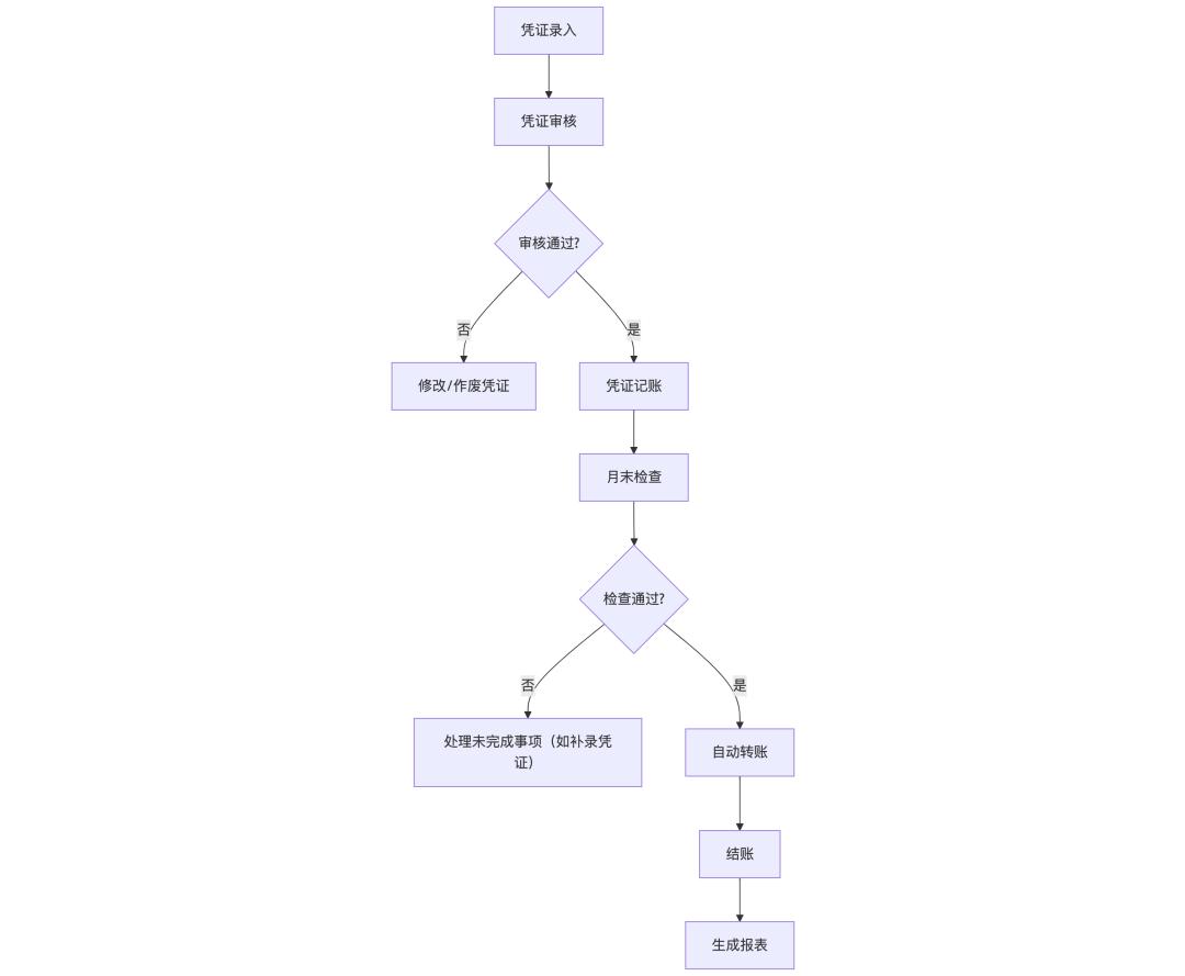 总账系统核心模块_总账系统架构设计_用友往来核销