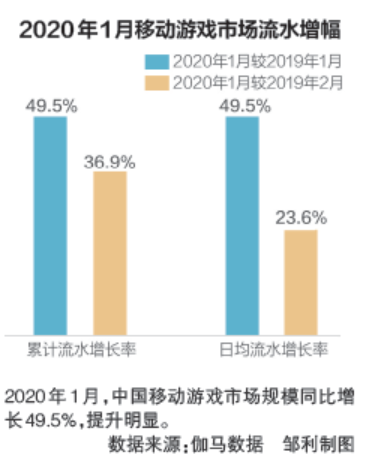 武汉游戏公司线上复工_武汉游戏企业抗疫_游戏行业 新闻