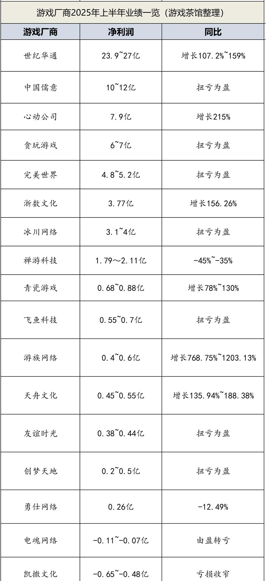游戏行业增长趋势洞察_游戏厂商2024年业绩分析_游戏行业 新闻