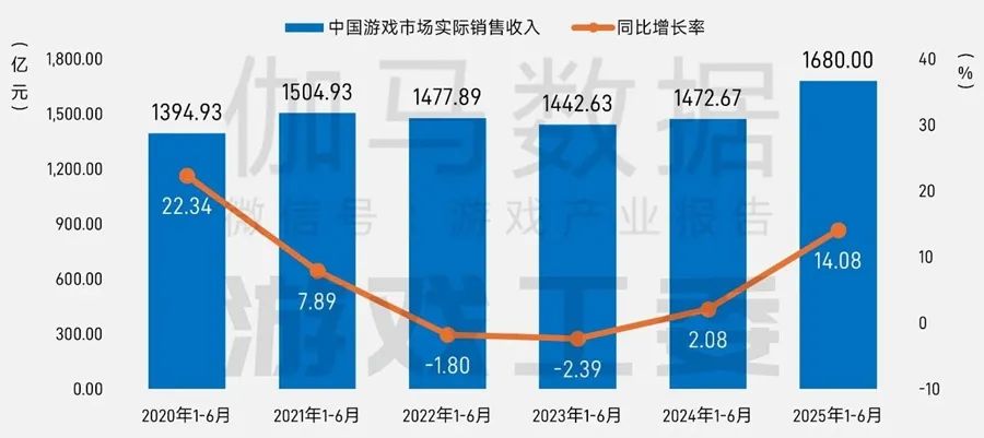 游戏行业增长趋势洞察_游戏行业 新闻_游戏厂商2024年业绩分析