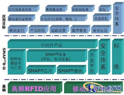 pg下载通道 基于RFID与移动终端的SMAP技术