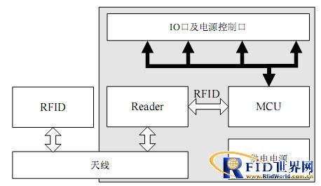 SMAP智能移动应用平台架构_RFID非接触式应用方案_射频识别技术生活应用