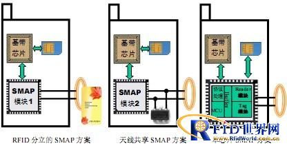 射频识别技术生活应用_RFID非接触式应用方案_SMAP智能移动应用平台架构