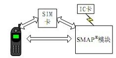 SMAP智能移动应用平台架构_RFID非接触式应用方案_射频识别技术生活应用