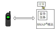 RFID非接触式应用方案_射频识别技术生活应用_SMAP智能移动应用平台架构