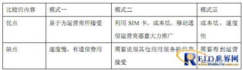 SMAP智能移动应用平台架构_射频识别技术生活应用_RFID非接触式应用方案