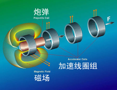 电磁炮发射卫星技术_电磁炮发射航天器_电磁炮生活应用