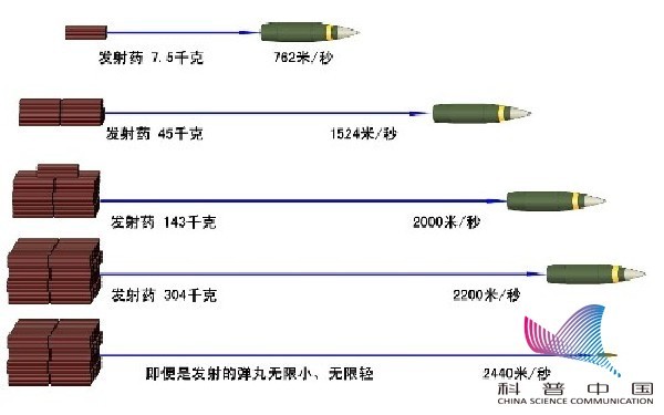 电磁炮生活应用_电磁炮初速计算_电磁炮与传统火炮性能对比