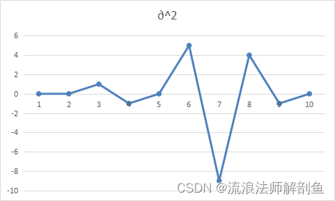 图像锐化运动模糊高斯模糊_卷积在生活应用