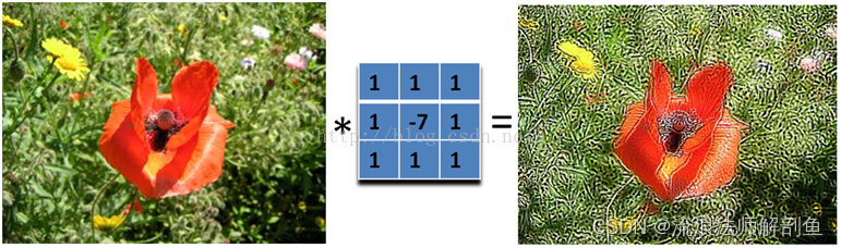 卷积在生活应用_图像锐化运动模糊高斯模糊