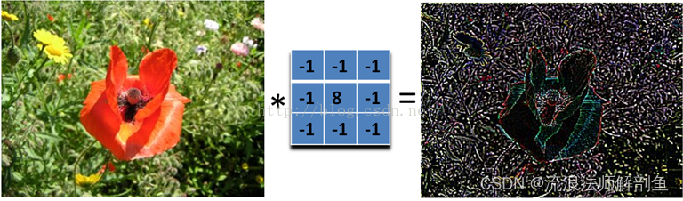 图像锐化运动模糊高斯模糊_卷积在生活应用