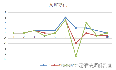 卷积在生活应用_图像锐化运动模糊高斯模糊