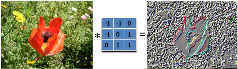 卷积在生活应用_图像锐化运动模糊高斯模糊