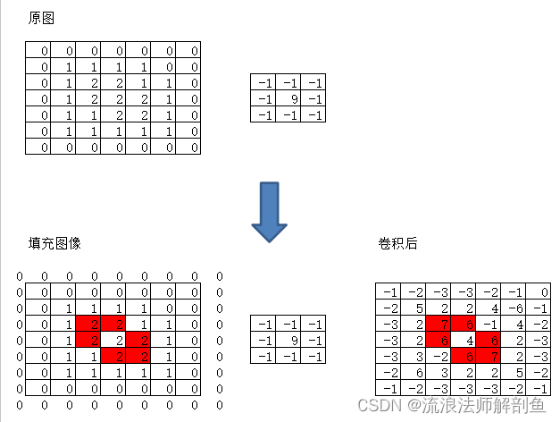 卷积在生活应用_图像锐化运动模糊高斯模糊
