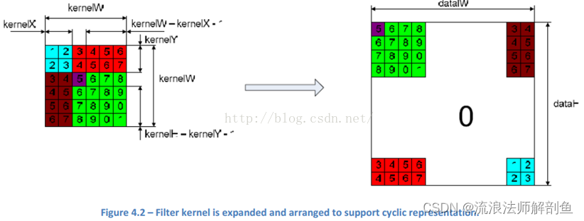 卷积在生活应用_图像锐化运动模糊高斯模糊