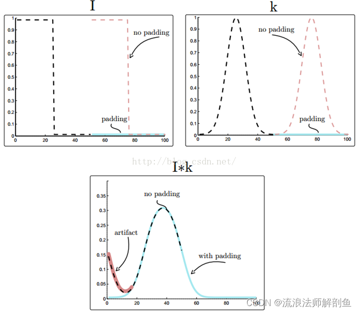卷积在生活应用_图像锐化运动模糊高斯模糊