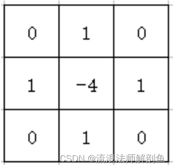 卷积在生活应用_图像锐化运动模糊高斯模糊