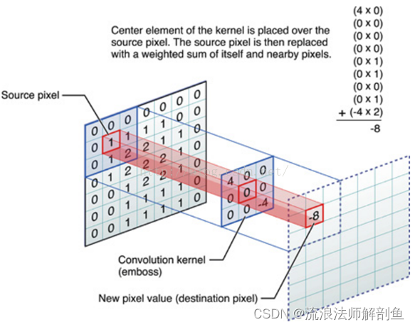 卷积在生活应用_图像锐化运动模糊高斯模糊