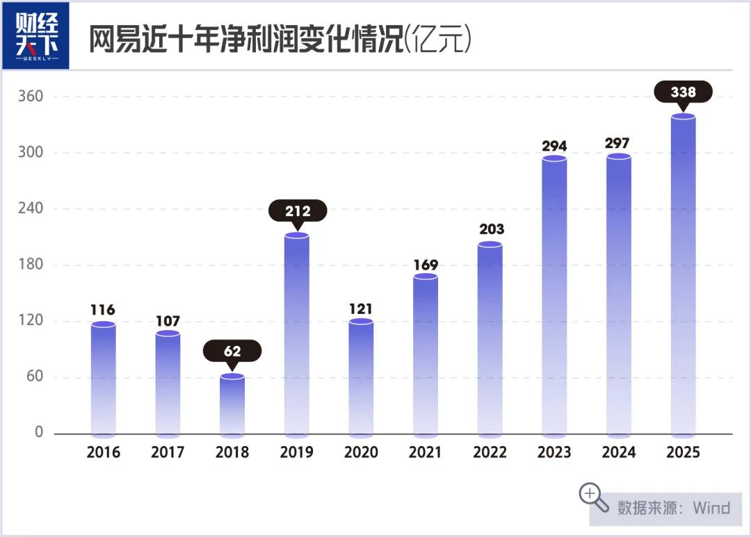 网易游戏业务转型策略_网易游戏专题_网易丁磊刮骨疗伤