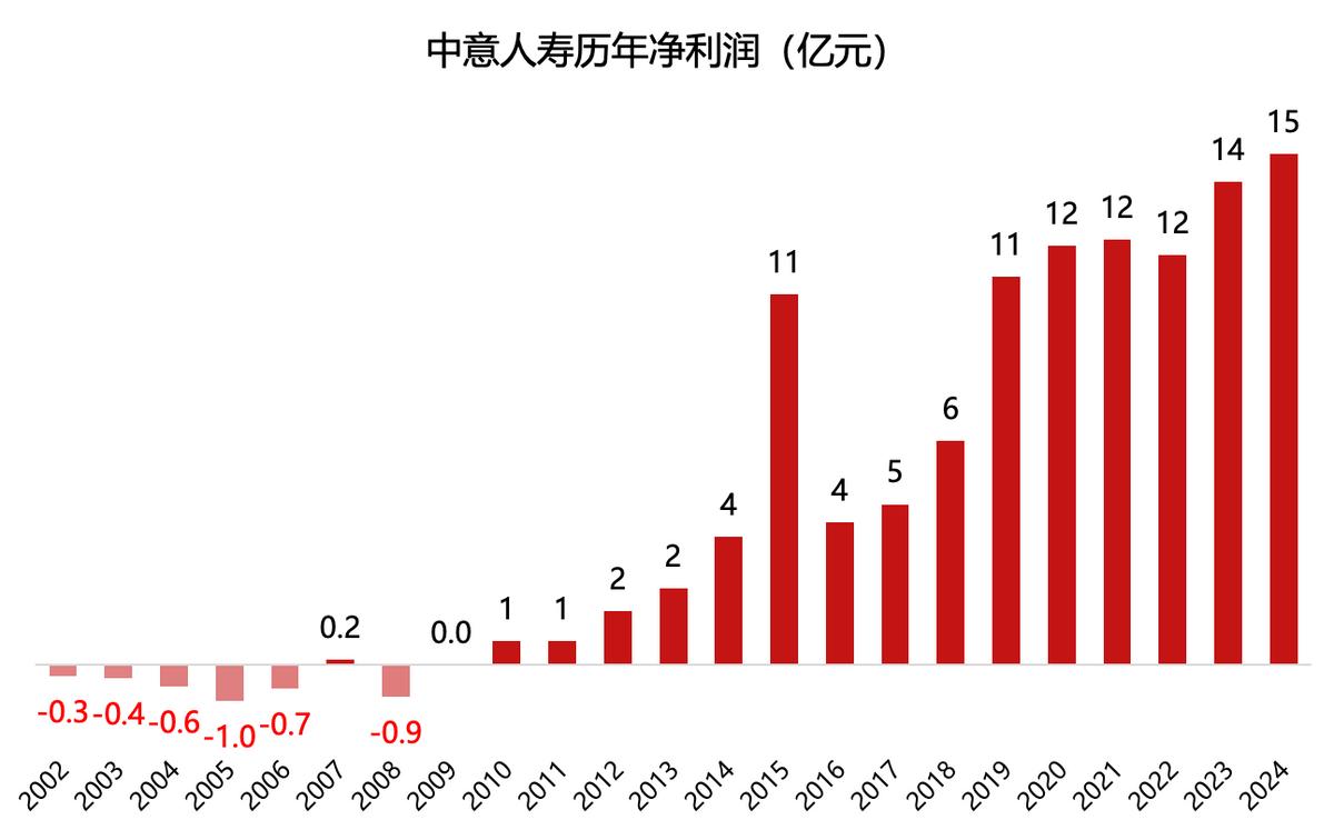 中意人寿股东背景分析_中意人寿团险理赔查询_中意人寿23年发展历程