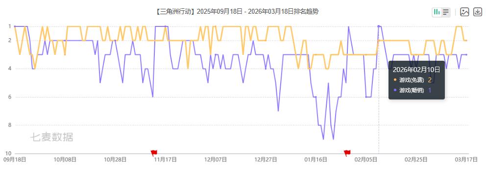 三角洲行动 日活突破5000万 腾讯游戏财报_游戏行业 新闻
