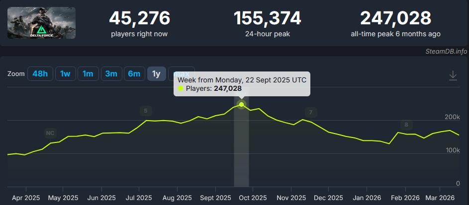 游戏行业 新闻_三角洲行动 日活突破5000万 腾讯游戏财报