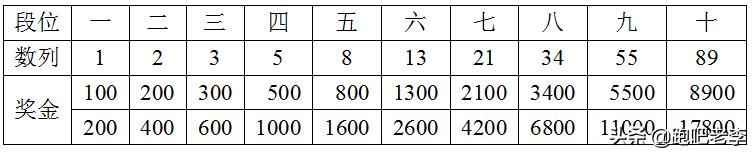 路跑段位奖励办法_斐波那契数列生活应用_斐波那契数列路跑段位奖励