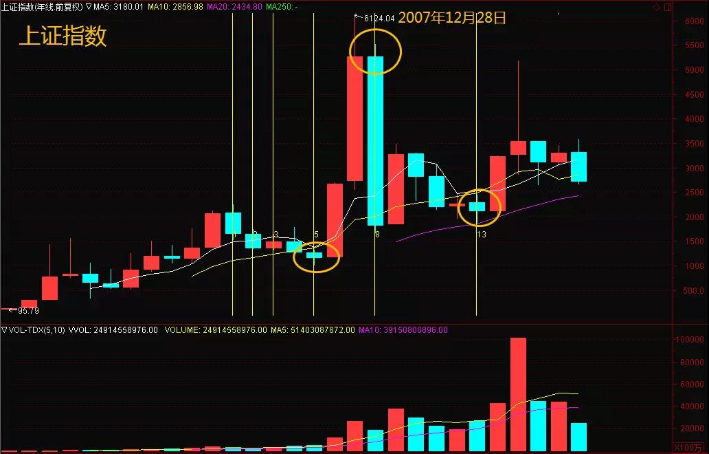 pg下载麻将胡了安卓专属特惠.安卓应用版本.中国 炒股背后的数学——斐波那契数列，判断市场变盘相对有效！