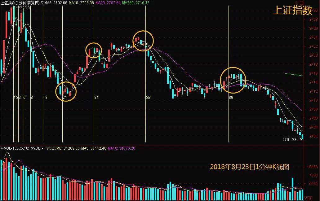 斐波那契数列应用原则_斐波那契数列股市分析_斐波那契数列生活应用