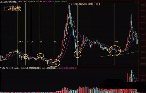 斐波那契数列生活应用_斐波那契数列应用原则_斐波那契数列股市分析