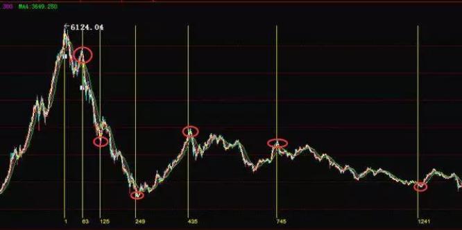pg下载赏金下载 斐波那契数列和股票时间周期