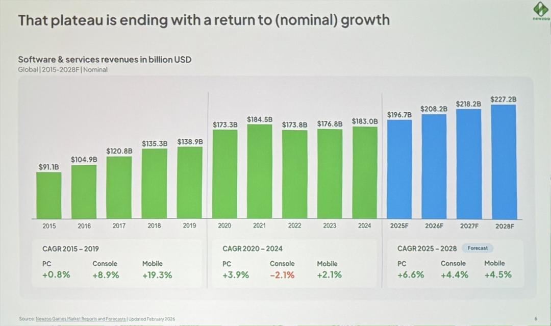游戏行业 新闻_GDC 2026 Newzoo 游戏市场报告 2025年游戏收入趋势