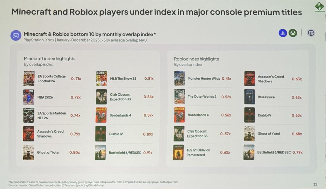 GDC 2026 Newzoo 游戏市场报告 2025年游戏收入趋势_游戏行业 新闻
