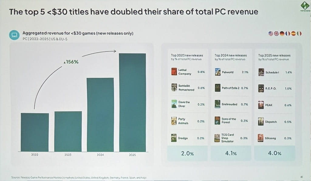 GDC 2026 Newzoo 游戏市场报告 2025年游戏收入趋势_游戏行业 新闻