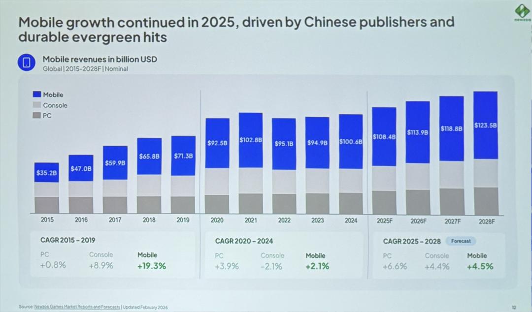 GDC 2026 Newzoo 游戏市场报告 2025年游戏收入趋势_游戏行业 新闻