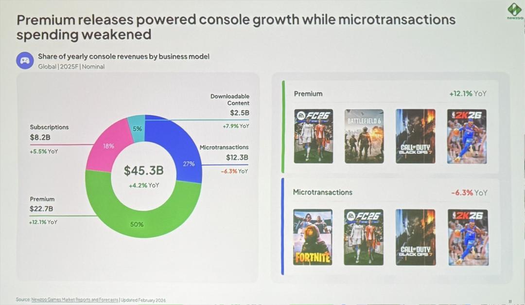 游戏行业 新闻_GDC 2026 Newzoo 游戏市场报告 2025年游戏收入趋势
